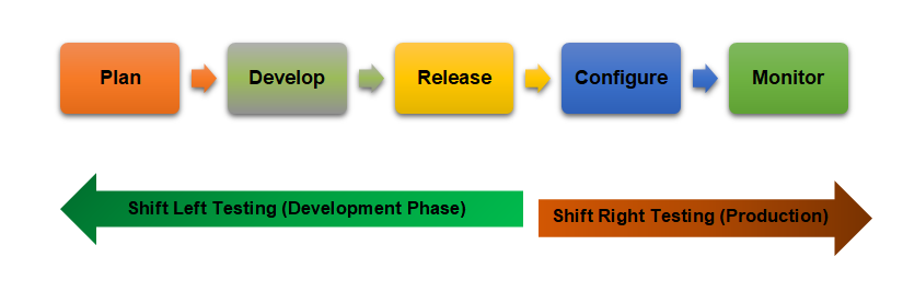 Process