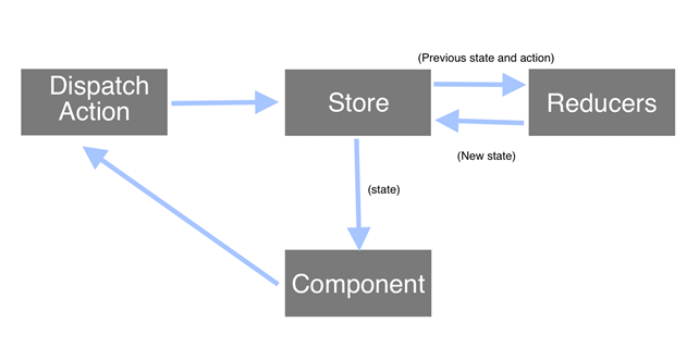 Redux architecture 4