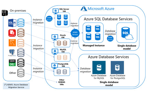 Azure – Microsoft Build 2022