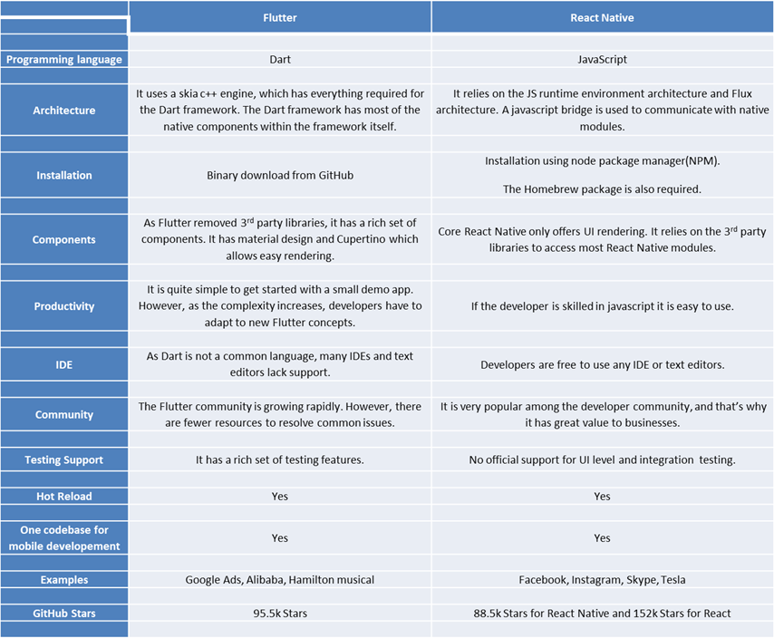 Flutter vs React Native comparison